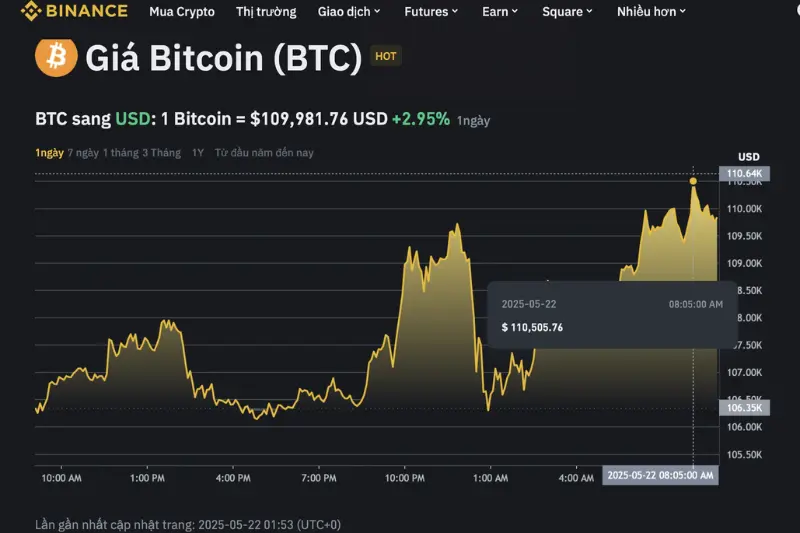 các loại biểu đồ giá crypto phổ biến
