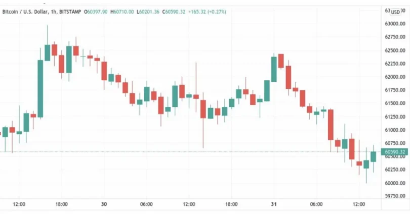 cách đọc chart crypto