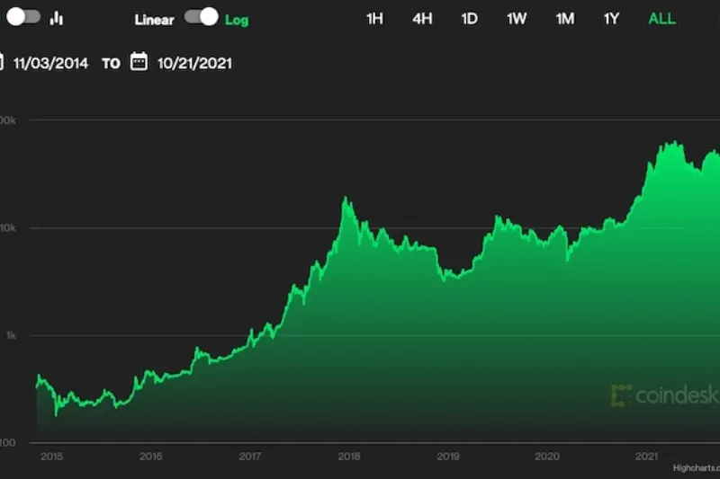 chỉ báo kỹ thuật trên biểu đồ giá crypto